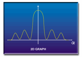 Characteristic of the Airy shape : 2d graph