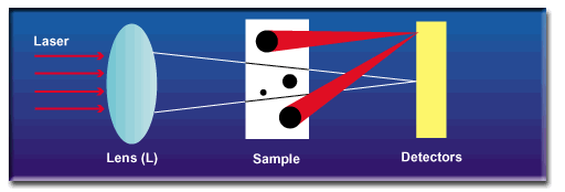 The observation of the diffraction pattern at finite distance